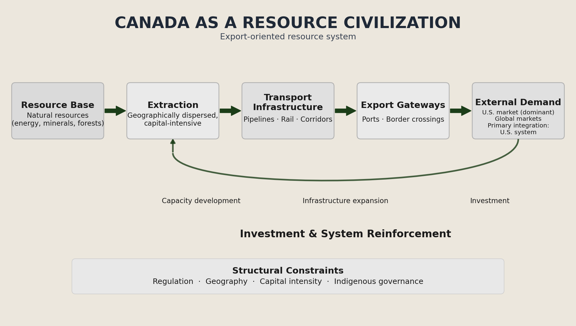 Canada as a Resource Civilization — Export-oriented resource system model