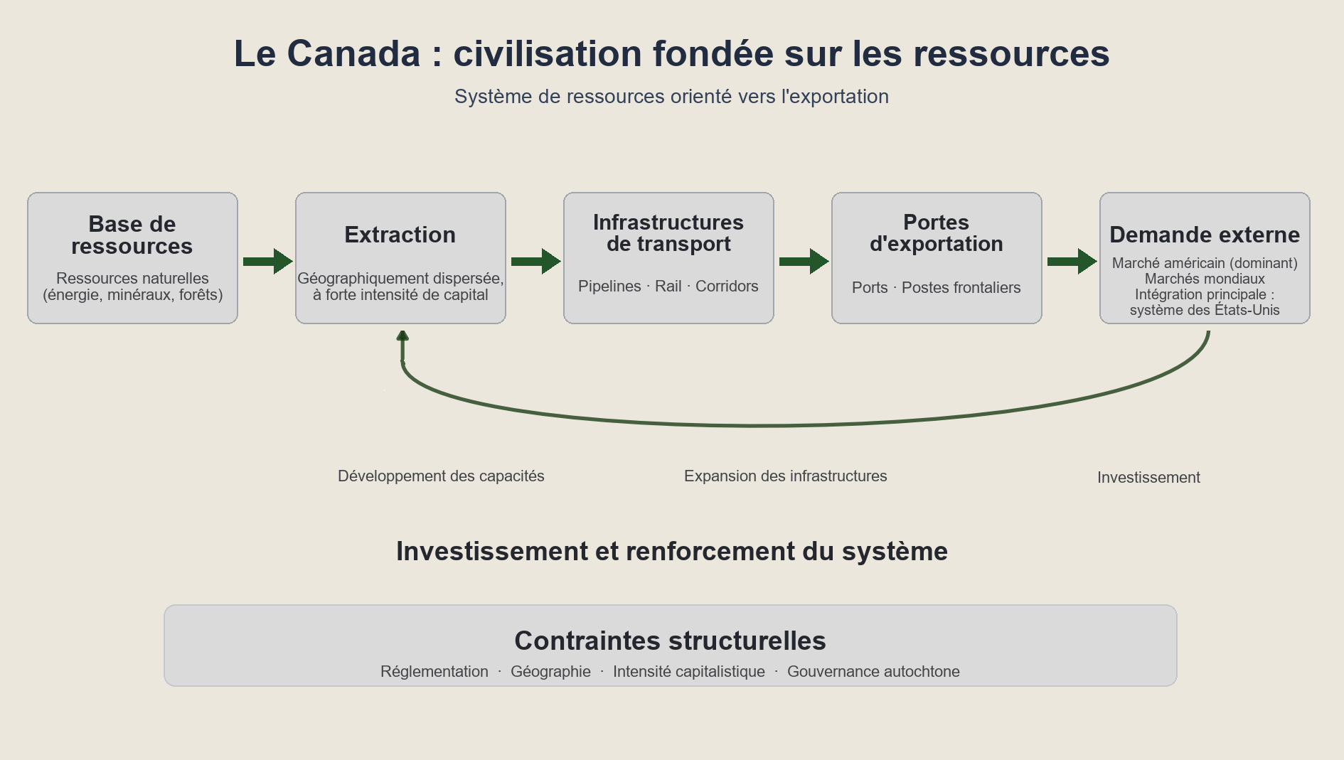 Le Canada comme civilisation des ressources — modèle de système de ressources orienté vers l’exportation